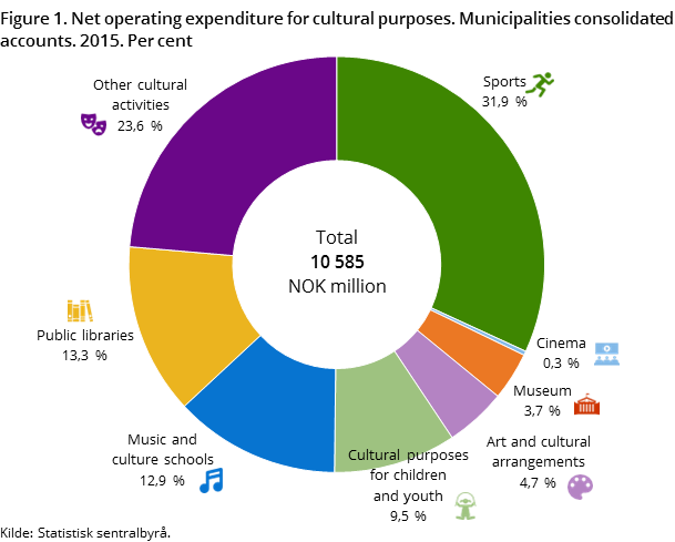 Figure 1. Net operating expenditure for cultural purposes. Municipalities consolidated accounts. 2015. Per cent