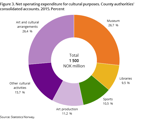 Figure 3. Net operating expenditure for cultural purposes. County authorities' consolidated accounts. 2015. Percent