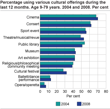 fig-2009-05-20-01 Percentage using various cultural offerings during the last 12 months.