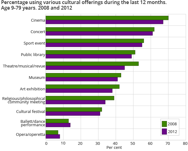 Percentage using various cultural offerings during the last 12 months. Age 9-79 years. 2008 and 2012 Percentage using various cultural offerings during the last 12 months. Age 9-79 years. 2008 and 2012