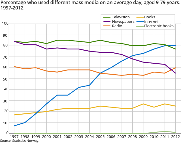 Percentage who used different mass media on an average day, aged 9-79 years. 1997-2012 Percentage who used different mass media on an average day, aged 9-79 years. 1997-2012