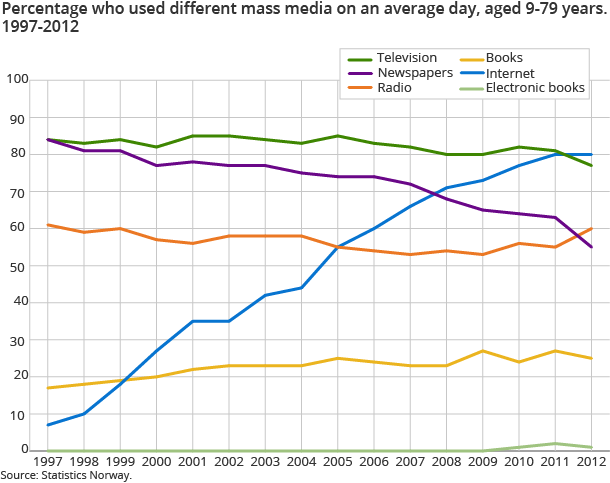 Percentage who used different mass media on an average day, aged 9-79 years. 1997-2012