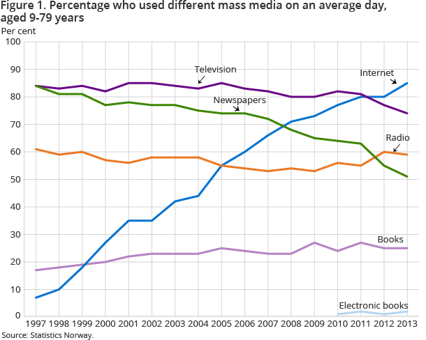 Figure 1. Percentage who used different mass media on an average day, aged 9-79 years  
