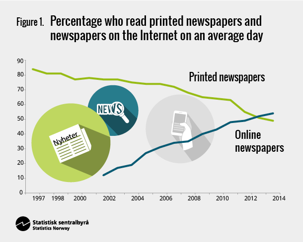 Figure 1. Percentage who read printed newspapers and newspapers on the Internet on an average day Figure 1. Percentage who read printed newspapers and newspapers on the Internet on an average day