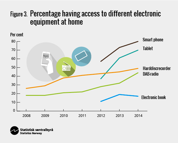 Figure 3. Percentage having access to different electronic equipment at home Figure 3. Percentage having access to different electronic equipment at home