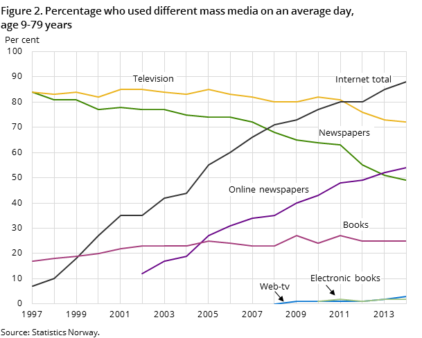 Figure 2. Percentage who used different mass media on an average day, age 9-79 years