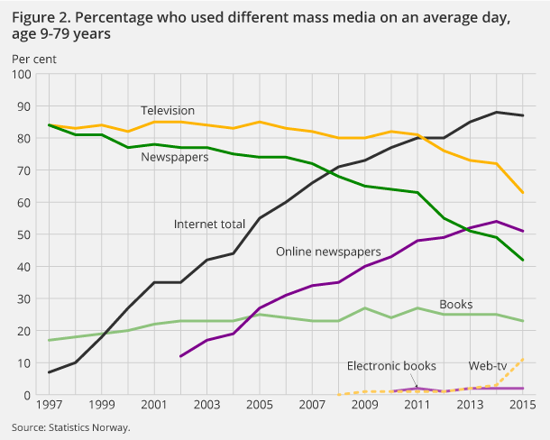 Figure 2. Percentage who used different mass media on an average day, age 9-79 years Figure 2. Percentage who used different mass media on an average day, age 9-79 years
