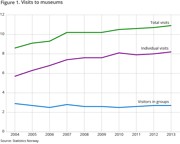 Figure 1. Visits to museums