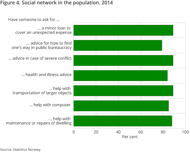 The figure shows the percentage of the Norwegian population, 16 years and above, who have someone they can ask for counselling and practical help.