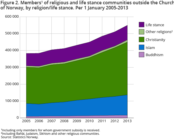 Figure 2. Members1 of religious and life stance communities outside the Church of Norway, by religion/life stance. Per 1 January 2005-2013