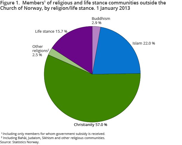 Norway Religion Pie Chart