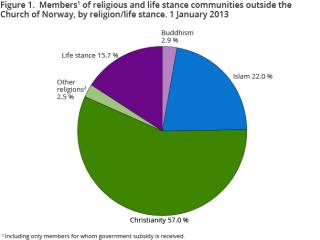 Norway Religion Chart