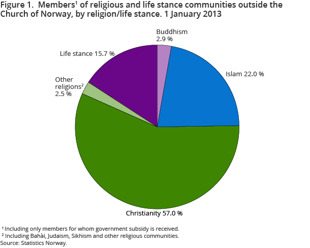 Figure 1.  Members1 of religious and life stance communities outside the Church of Norway, by religion/life stance. 1 January 2013