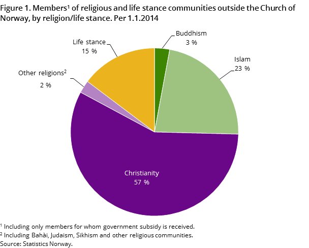 Norway Religion Chart