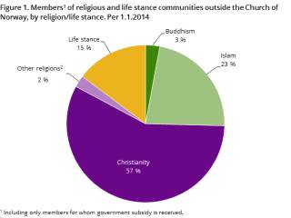 Norway Religion Chart