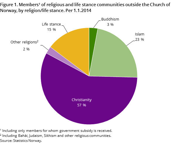 Figure 1. Members1 of religious and life stance communities outside the Church of Norway, by religion/life stance. Per 1.1.2014