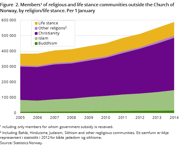 Figure  2. Members1 of religious and life stance communities outside the Church of Norway, by religion/life stance. Per 1 January