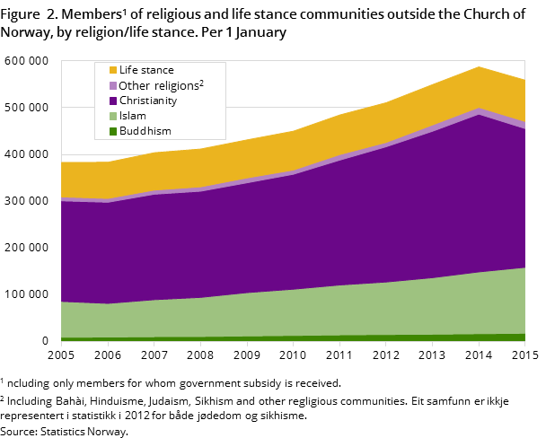 Figure  2. Members#1 of religious and life stance communities outside the Church of Norway, by religion/life stance. Per 1 January