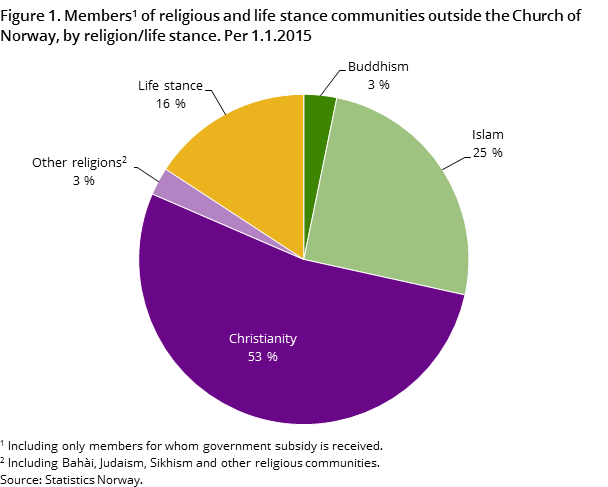 Figure 1. Members#1 of religious and life stance communities outside the Church of Norway, by religion/life stance. Per 1.1.2015 Figure 1. Members#1 of religious and life stance communities outside the Church of Norway, by religion/life stance. Per 1.1.2015