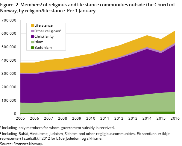 Figure  2. Members of religious and life stance communities outside the Church of Norway, by religion/life stance. Per 1 January