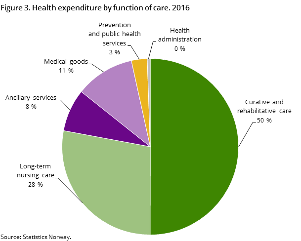 Figure 3. Health expenditure by function of care. 2016 Figure 3. Health expenditure by function of care. 2016