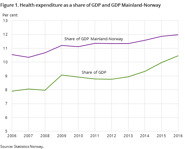 Figure 1. Health expenditure as a share of GDP and GDP Mainland-Norway Figure 1. Health expenditure as a share of GDP and GDP Mainland-Norway