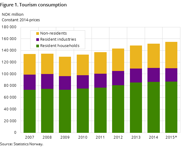 Figure 1. Tourism consumption