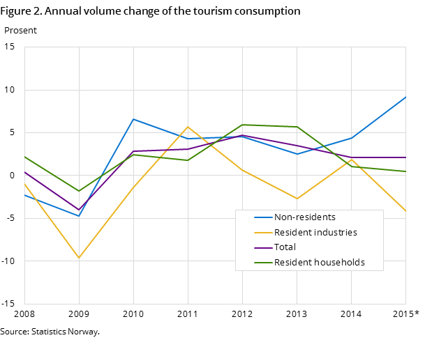 Figure 2. Annual volume change of the tourism consumption Figure 2. Annual volume change of the tourism consumption