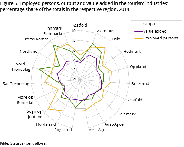 Figure 5. Employed persons, output and value added in the tourism industries' percentage share of the totals in the respective region. 2014