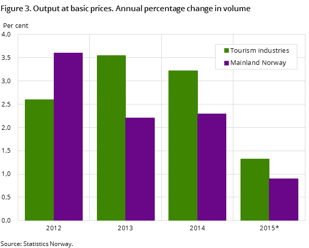 Figure 3. Output at basic prices. Annual percentage change in volume