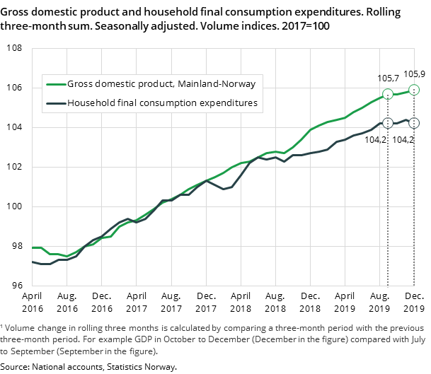 Figure 1. Gross domestic product and household final consumption expenditures. Rolling three-month sum. Seasonally adjusted. Volume indices. 2017=100 Figure 1. Gross domestic product and household final consumption expenditures. Rolling three-month sum. Seasonally adjusted. Volume indices. 2017=100