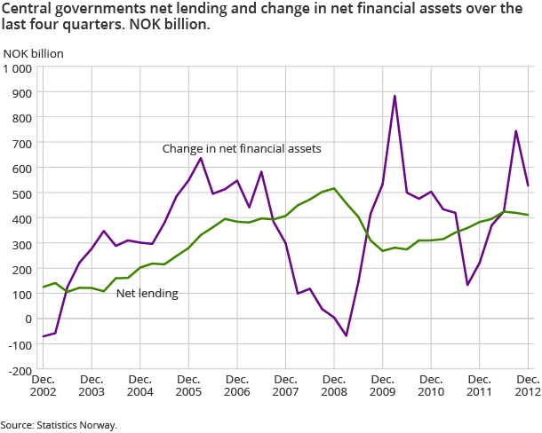 Central governments net lending and change in net financial assets over the last four quarters. NOK billion.