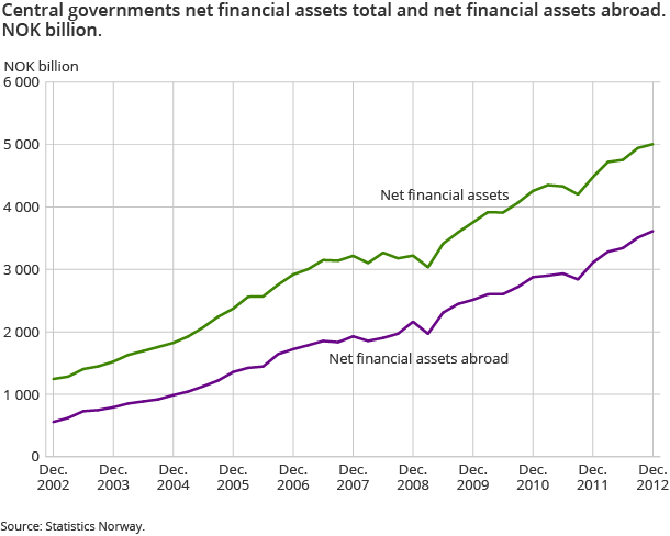 Central governments net financial assets total and net financial assets abroad. NOK billion. Central governments net financial assets total and net financial assets abroad. NOK billion.