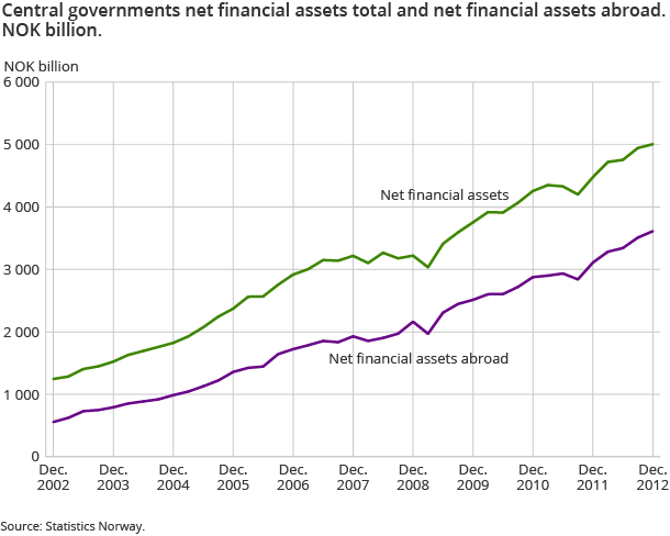 Central governments net financial assets total and net financial assets abroad. NOK billion.