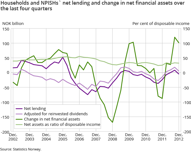 Households and NPISHs` net lending and change in net financial assets over the last four quarters Households and NPISHs` net lending and change in net financial assets over the last four quarters