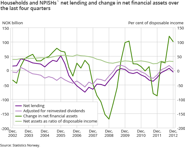 Households and NPISHs` net lending and change in net financial assets over the last four quarters