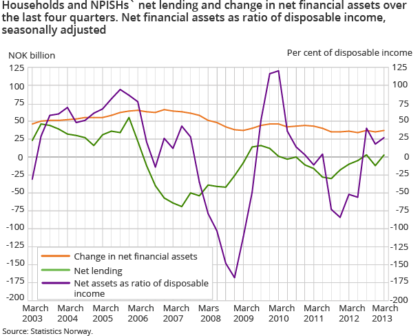 Households and NPISHs` net lending and change in net financial assets over the last four quarters. Net financial assets as ratio of disposable income, seasonally adjusted