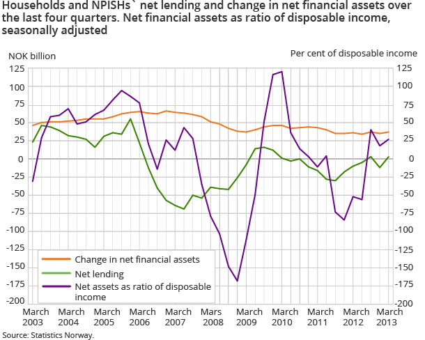 Households and NPISHs` net lending and change in net financial assets over the last four quarters. Net financial assets as ratio of disposable income, seasonally adjusted Households and NPISHs` net lending and change in net financial assets over the last four quarters. Net financial assets as ratio of disposable income, seasonally adjusted