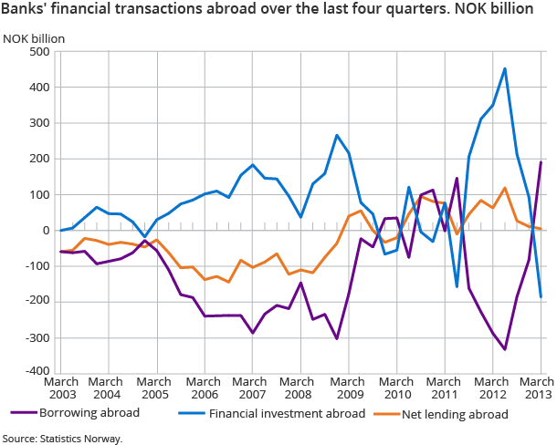 Banks' financial transactions abroad over the last four quarters. NOK billion Banks' financial transactions abroad over the last four quarters. NOK billion