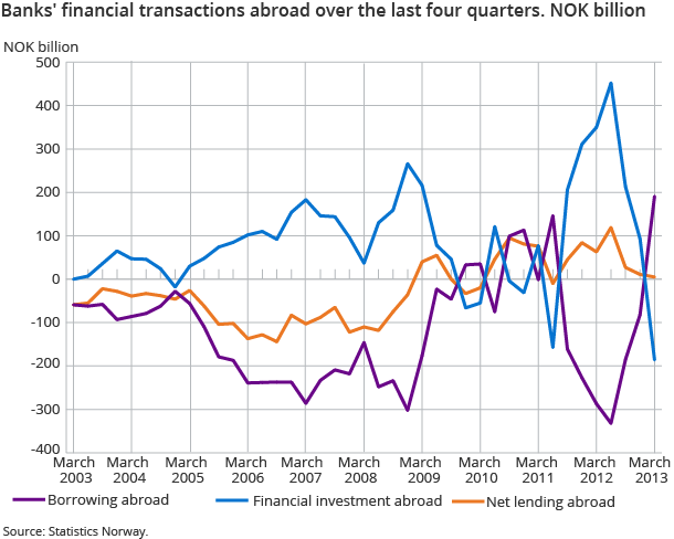 Banks' financial transactions abroad over the last four quarters. NOK billion