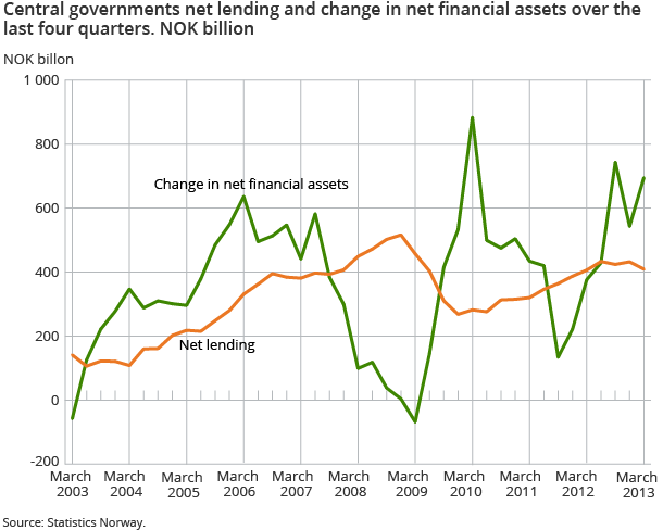 Central governments net lending and change in net financial assets over the last four quarters. NOK billion