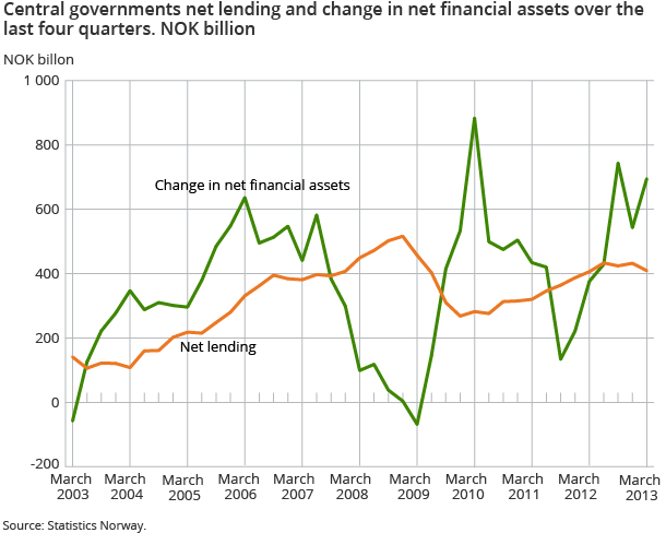 Central governments net lending and change in net financial assets over the last four quarters. NOK billion Central governments net lending and change in net financial assets over the last four quarters. NOK billion