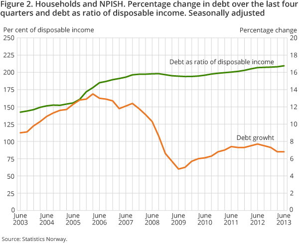 Figure 2. Households and NPISH. Percentage change in debt over the last four quarters and debt as ratio of disposable income. Seasonally adjusted