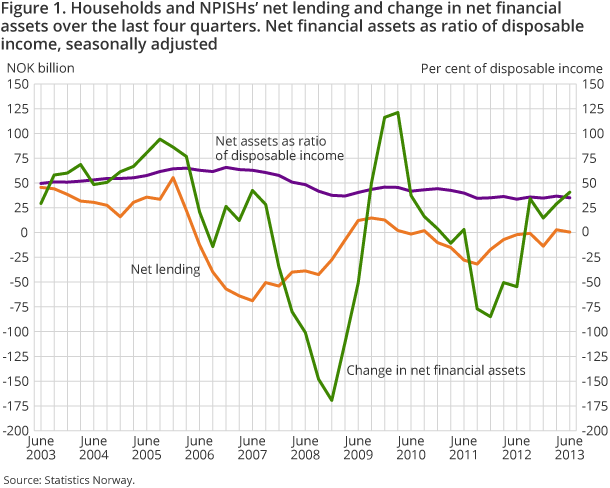 Figure 1. Households and NPISHs’ net lending and change in net financial assets over the last four quarters. Net financial assets as ratio of disposable income, seasonally adjusted