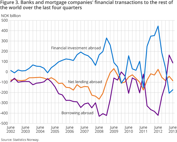 Figure 3. Banks and mortgage companies' financial transactions to the rest of the world over the last four quarters