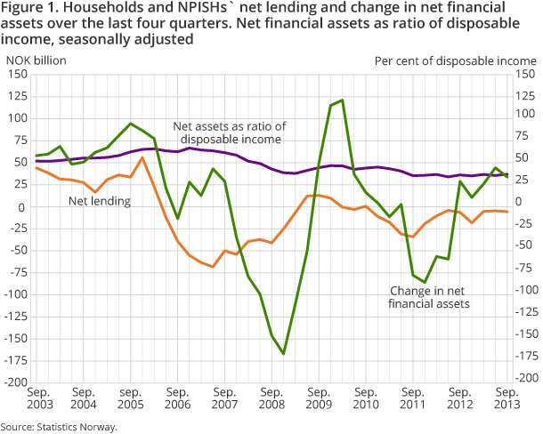 Figure 1. Households and NPISHs` net lending and change in net financial assets over the last four quarters. Net financial assets as ratio of disposable income, seasonally adjusted