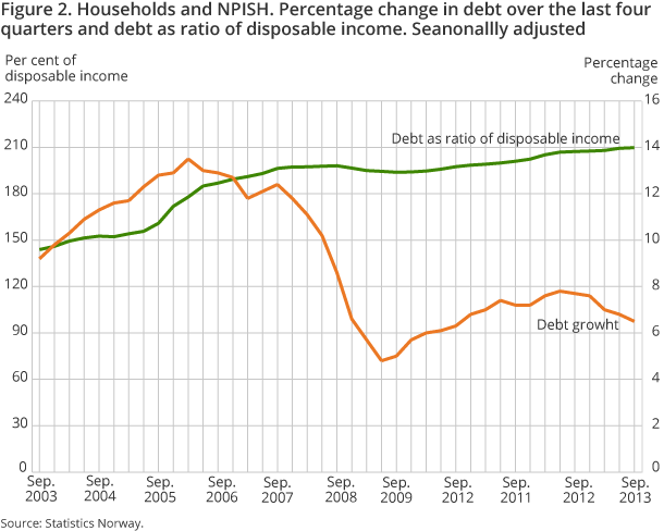 Figure 2. Households and NPISH. Percentage change in debt over the last four quarters and debt as ratio of disposable income. Seanonallly adjusted