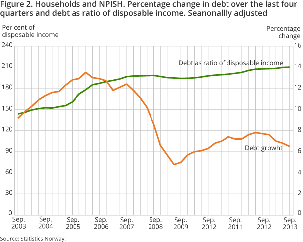 Figure 2. Households and NPISH. Percentage change in debt over the last four quarters and debt as ratio of disposable income. Seanonallly adjusted Figure 2. Households and NPISH. Percentage change in debt over the last four quarters and debt as ratio of disposable income. Seanonallly adjusted