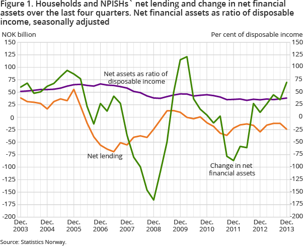 Figure 1. Households and NPISHs` net lending and change in net financial assets over the last four quarters. Net financial assets as ratio of disposable income, seasonally adjusted