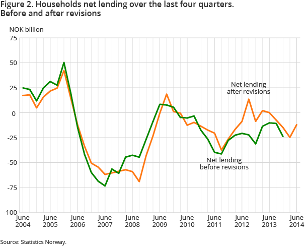 Figure 2. Households net lending over the last four quarters. Before and after revisions